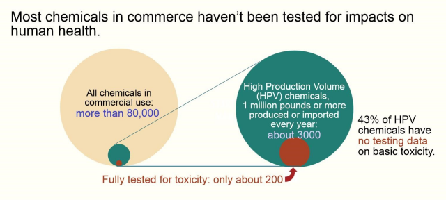 Chart showing that thousands of chemicals used in commerce have not been tested for impacts on human health